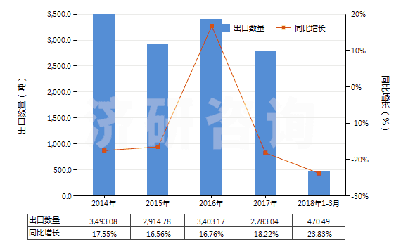 2014-2018年3月中國非零售與其他混紡合纖短纖紗線(混紡指按重量計其他合成纖維短纖含量在85%以下)(HS55099900)出口量及增速統(tǒng)計